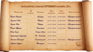 Список рабочих и служащих Струповского лесозавода. 1924 г.